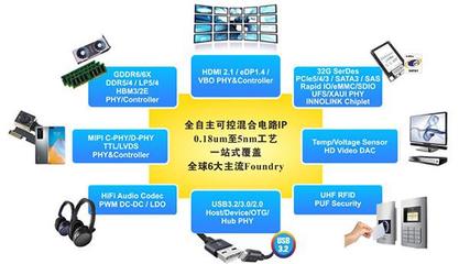 芯動科技 中國IP與芯片定制領域的獨角獸，榮膺年度殊榮